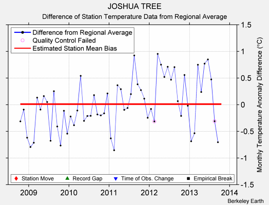 JOSHUA TREE difference from regional expectation