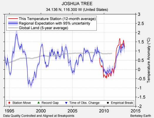 JOSHUA TREE comparison to regional expectation