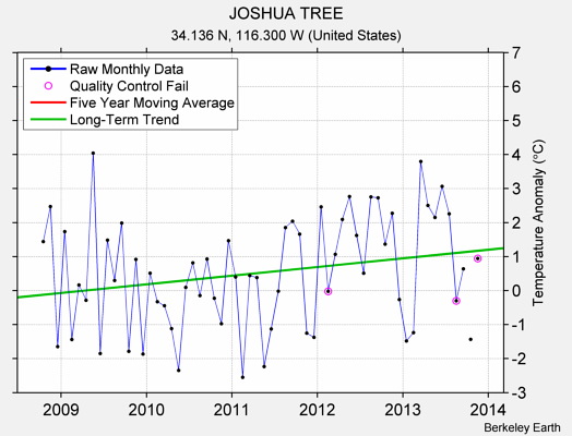 JOSHUA TREE Raw Mean Temperature