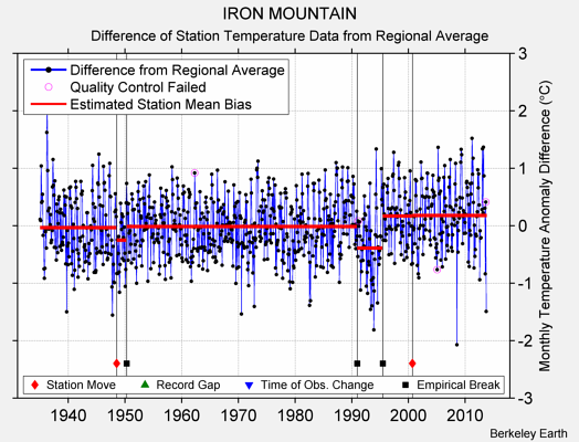 IRON MOUNTAIN difference from regional expectation