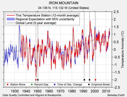 IRON MOUNTAIN comparison to regional expectation