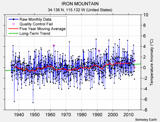 IRON MOUNTAIN Raw Mean Temperature