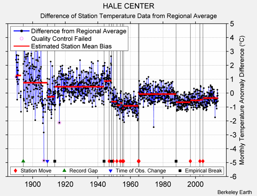 HALE CENTER difference from regional expectation