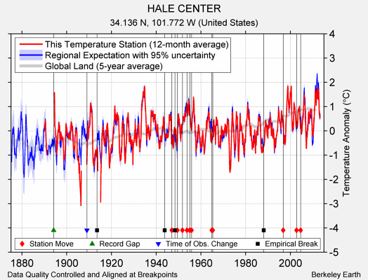 HALE CENTER comparison to regional expectation