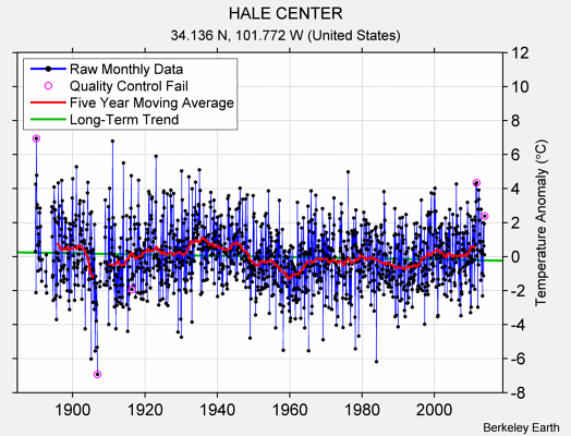 HALE CENTER Raw Mean Temperature