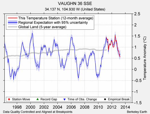 VAUGHN 36 SSE comparison to regional expectation