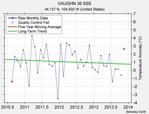 VAUGHN 36 SSE Raw Mean Temperature