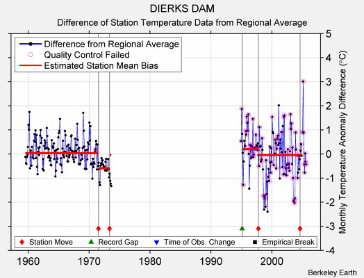 DIERKS DAM difference from regional expectation