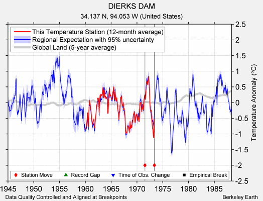 DIERKS DAM comparison to regional expectation