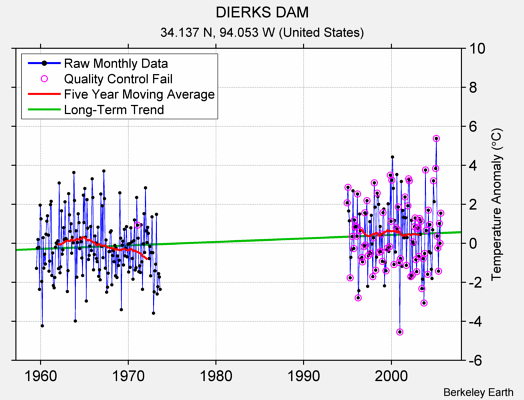 DIERKS DAM Raw Mean Temperature