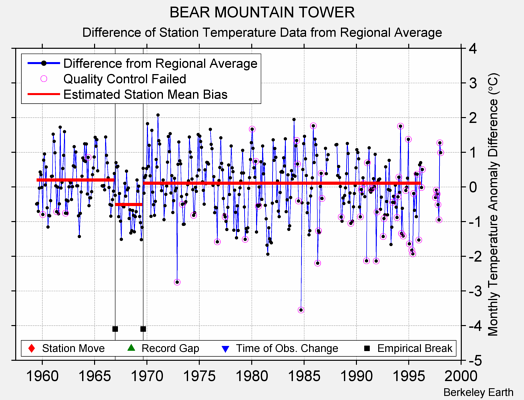 BEAR MOUNTAIN TOWER difference from regional expectation