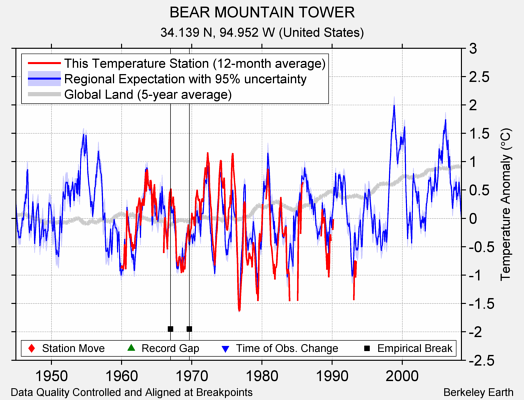 BEAR MOUNTAIN TOWER comparison to regional expectation