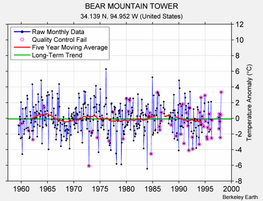 BEAR MOUNTAIN TOWER Raw Mean Temperature