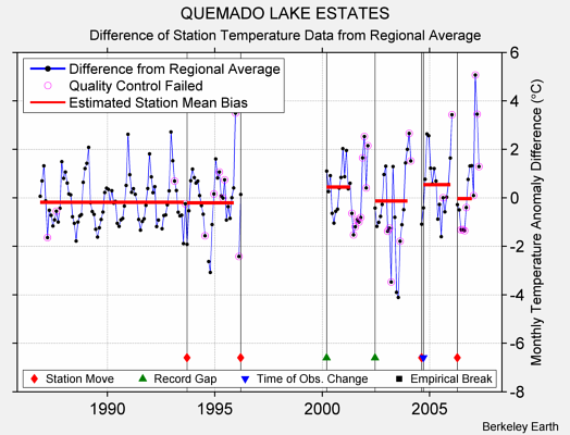 QUEMADO LAKE ESTATES difference from regional expectation