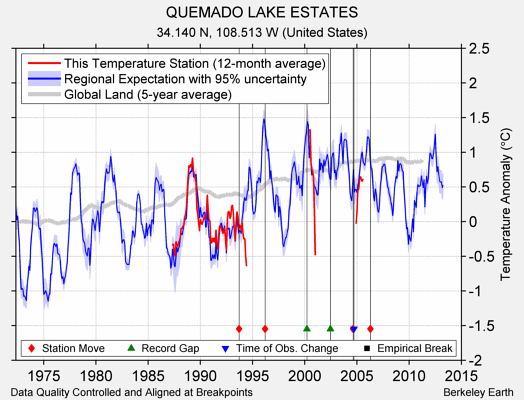 QUEMADO LAKE ESTATES comparison to regional expectation