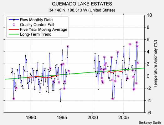 QUEMADO LAKE ESTATES Raw Mean Temperature