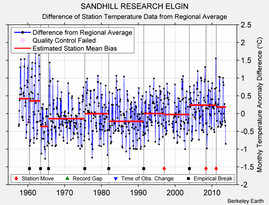 SANDHILL RESEARCH ELGIN difference from regional expectation