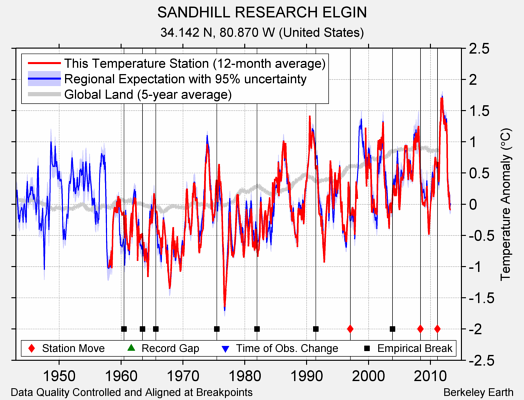 SANDHILL RESEARCH ELGIN comparison to regional expectation