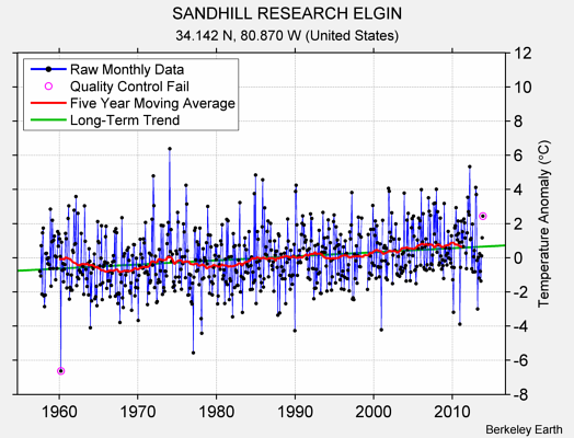 SANDHILL RESEARCH ELGIN Raw Mean Temperature