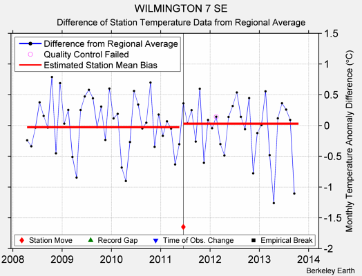 WILMINGTON 7 SE difference from regional expectation