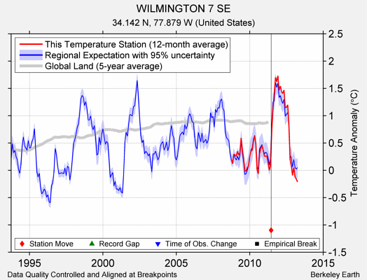 WILMINGTON 7 SE comparison to regional expectation