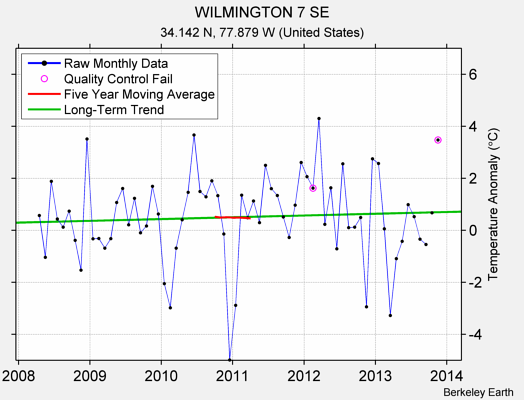 WILMINGTON 7 SE Raw Mean Temperature