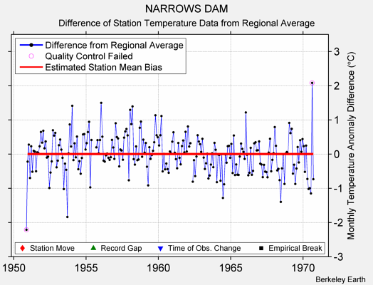 NARROWS DAM difference from regional expectation