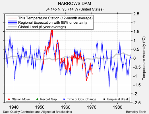 NARROWS DAM comparison to regional expectation