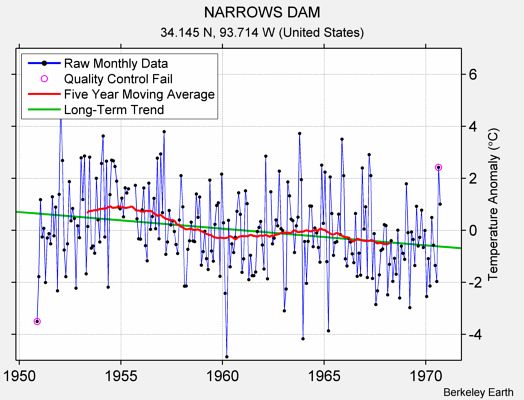 NARROWS DAM Raw Mean Temperature