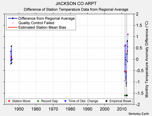 JACKSON CO ARPT difference from regional expectation