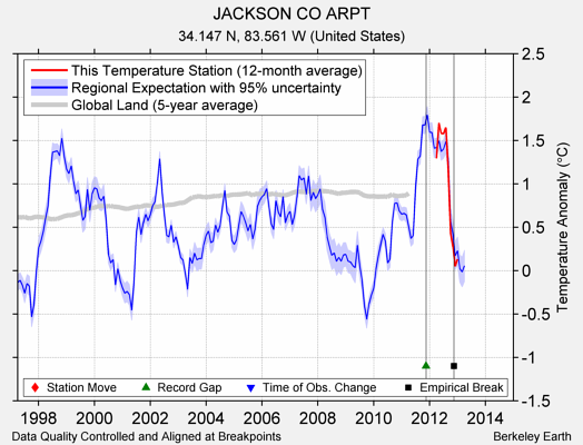 JACKSON CO ARPT comparison to regional expectation