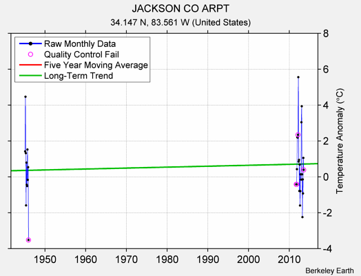 JACKSON CO ARPT Raw Mean Temperature