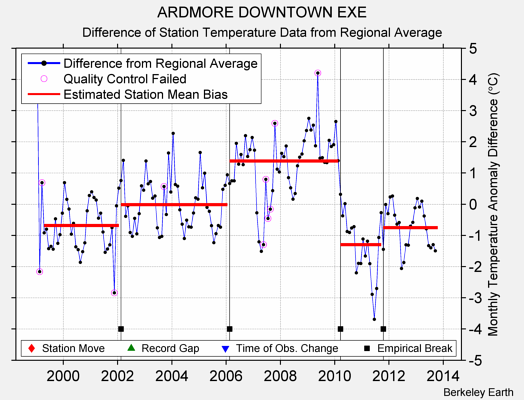 ARDMORE DOWNTOWN EXE difference from regional expectation