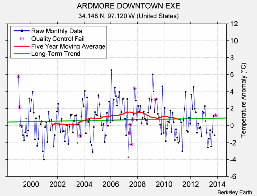 ARDMORE DOWNTOWN EXE Raw Mean Temperature