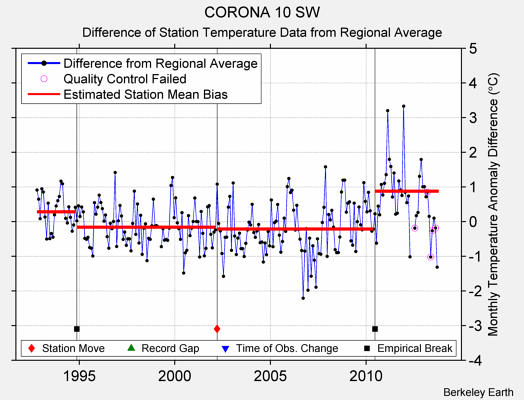 CORONA 10 SW difference from regional expectation