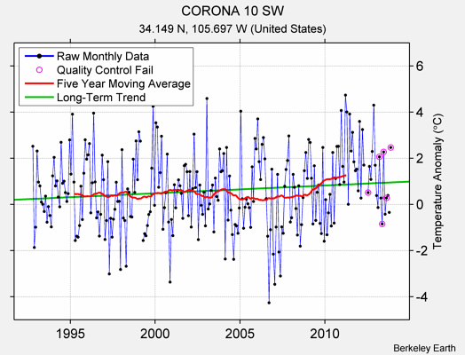 CORONA 10 SW Raw Mean Temperature