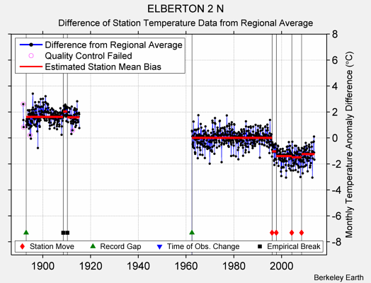 ELBERTON 2 N difference from regional expectation