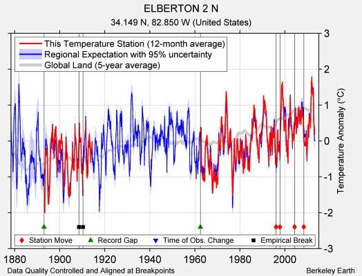 ELBERTON 2 N comparison to regional expectation