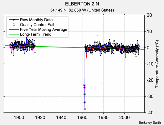 ELBERTON 2 N Raw Mean Temperature