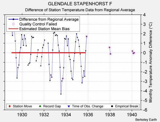 GLENDALE STAPENHORST F difference from regional expectation