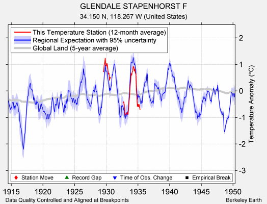 GLENDALE STAPENHORST F comparison to regional expectation