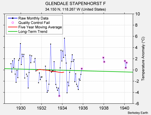 GLENDALE STAPENHORST F Raw Mean Temperature