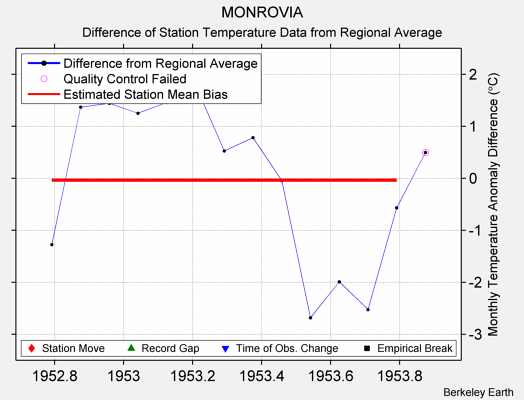 MONROVIA difference from regional expectation