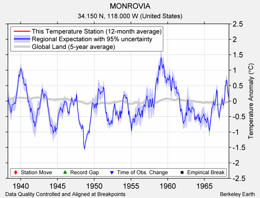 MONROVIA comparison to regional expectation