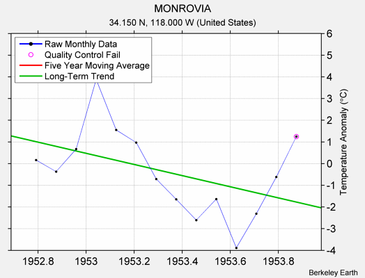 MONROVIA Raw Mean Temperature