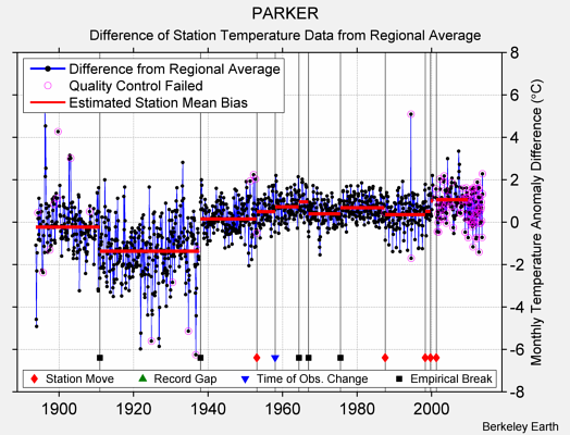 PARKER difference from regional expectation