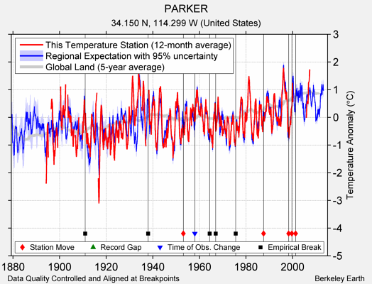 PARKER comparison to regional expectation