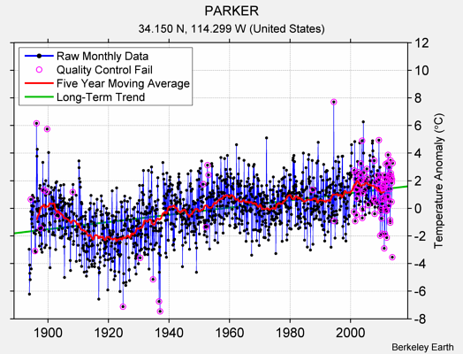 PARKER Raw Mean Temperature