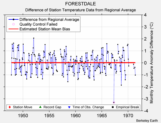 FORESTDALE difference from regional expectation