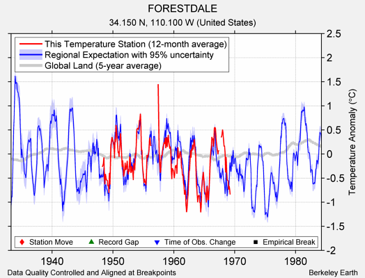 FORESTDALE comparison to regional expectation